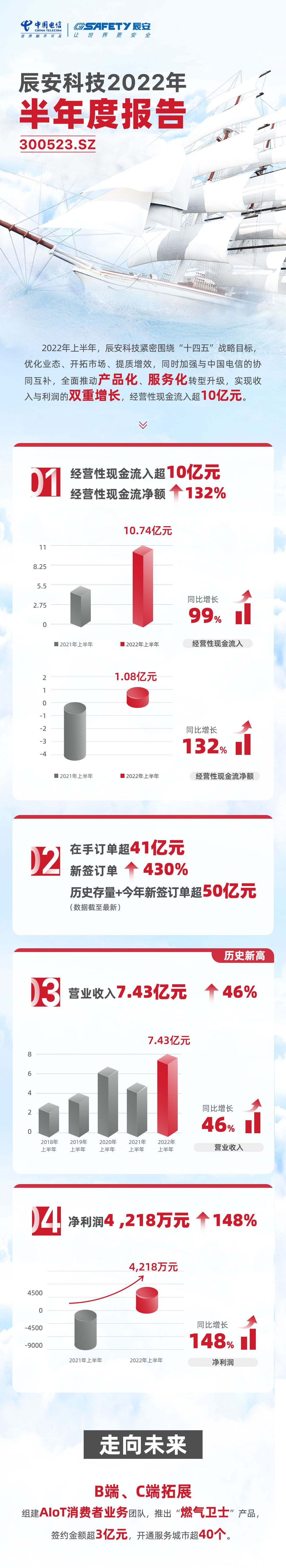 半年報(bào) |  辰安科技收入與利潤(rùn)實(shí)現(xiàn)雙增長(zhǎng)